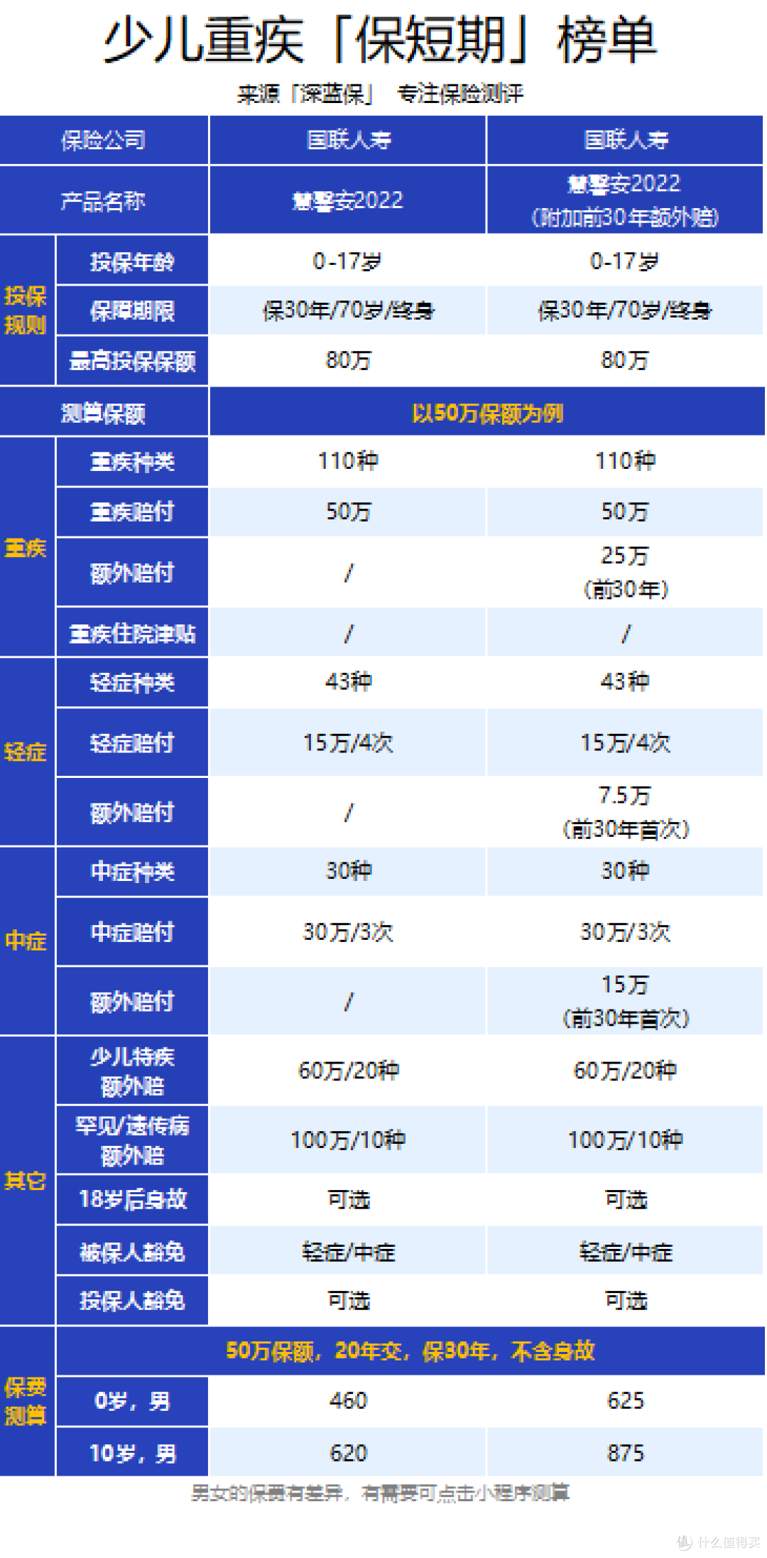 重磅!40款少儿重疾险测评来了!这款很具性价比!