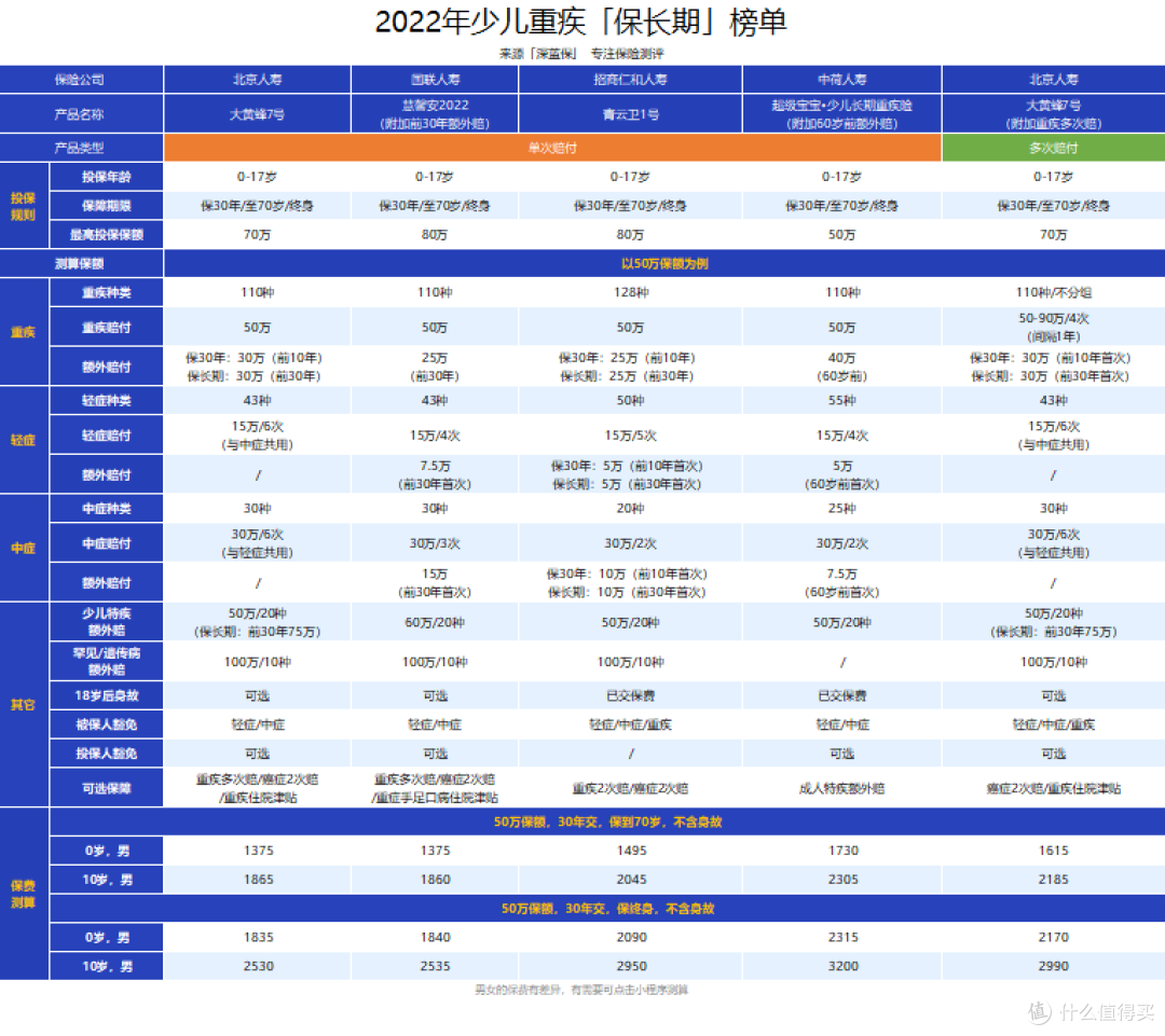 重磅!40款少儿重疾险测评来了!这款很具性价比!