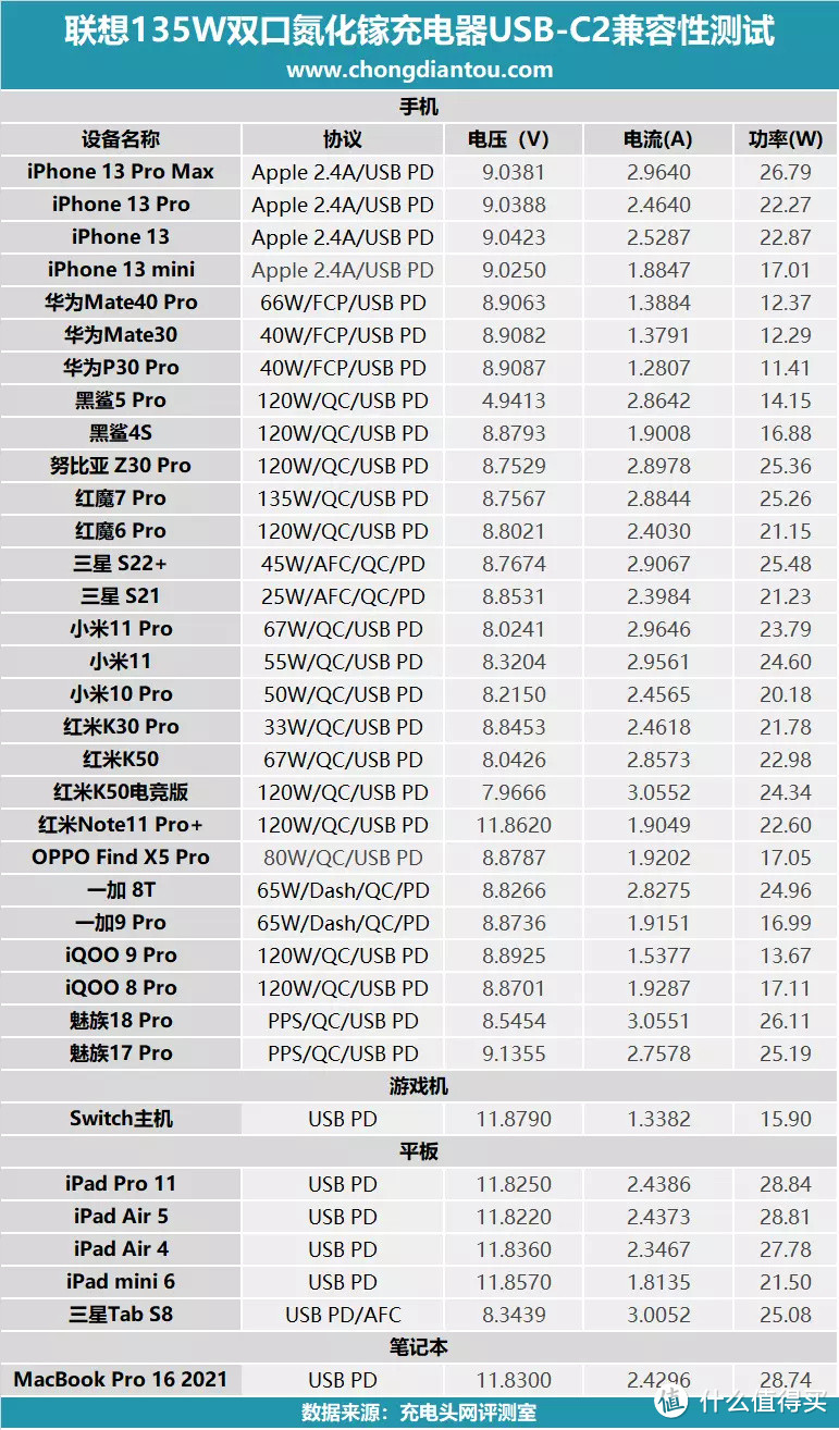 双口自适应快充，CPU级散热，联想135W双口氮化镓充电器