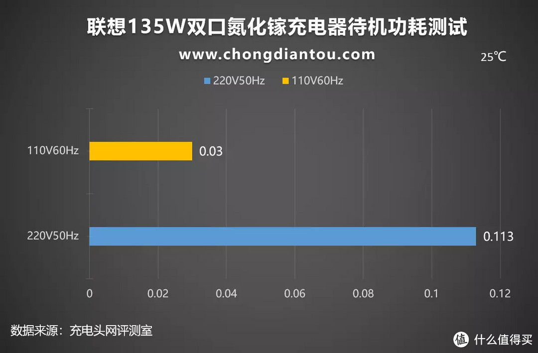 双口自适应快充，CPU级散热，联想135W双口氮化镓充电器