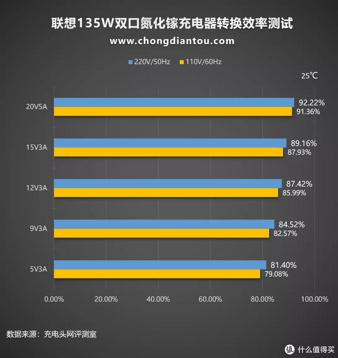 双口自适应快充，CPU级散热，联想135W双口氮化镓充电器