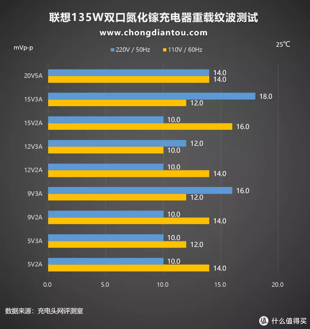 双口自适应快充，CPU级散热，联想135W双口氮化镓充电器