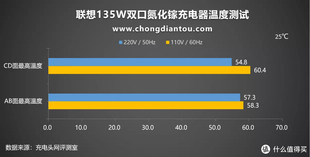 双口自适应快充，CPU级散热，联想135W双口氮化镓充电器