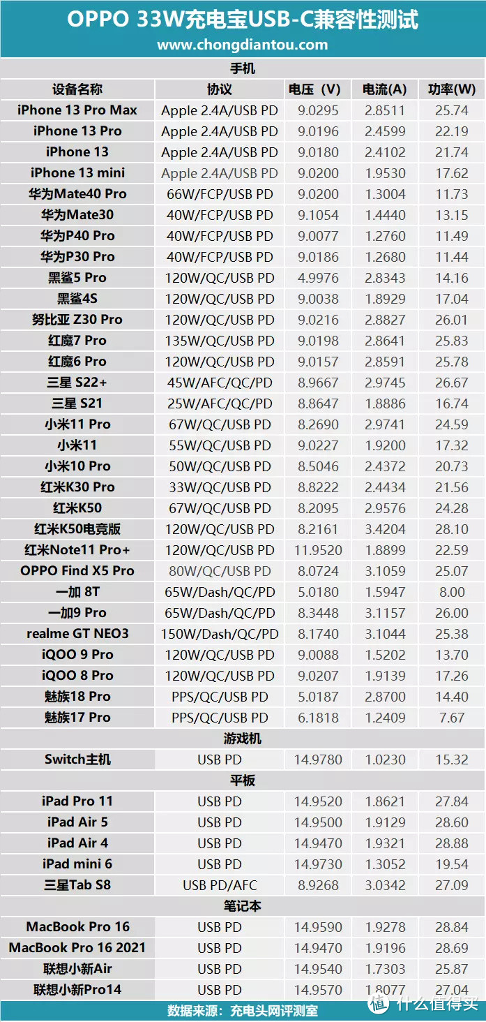 支持OPPO私有快充，兼容PD快充，评测OPPO 33W充电宝评测