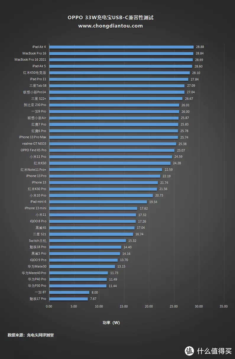 支持OPPO私有快充，兼容PD快充，评测OPPO 33W充电宝评测