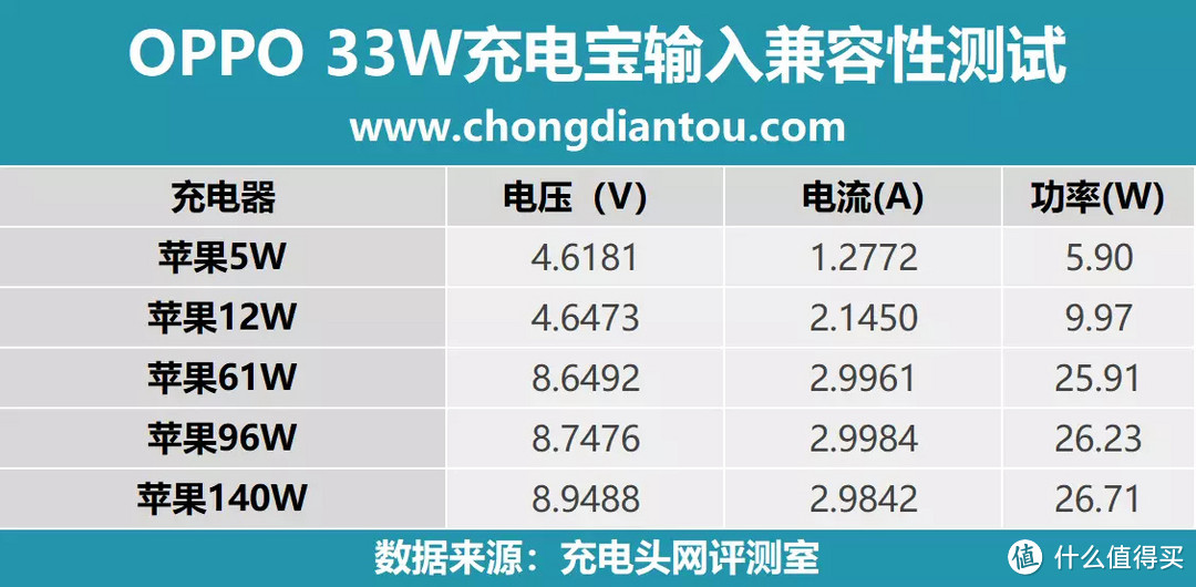 支持OPPO私有快充，兼容PD快充，评测OPPO 33W充电宝评测