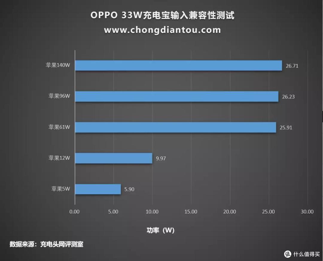 支持OPPO私有快充，兼容PD快充，评测OPPO 33W充电宝评测