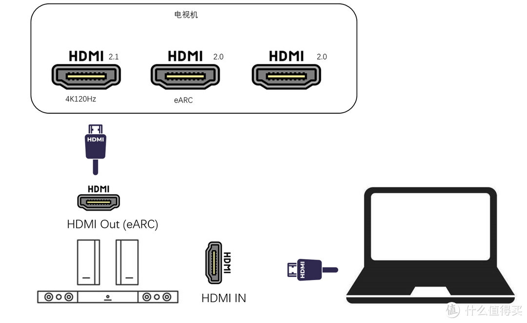 HDMI串接，支持的分辨率和刷新率有限