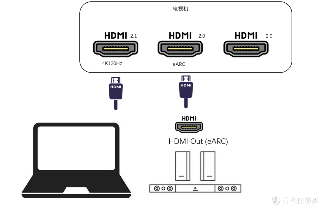 HDMI接电视，eARC转发