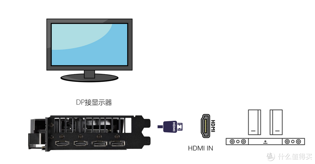 显卡DP接显示器，HDMI接回音壁/功放HDMI IN