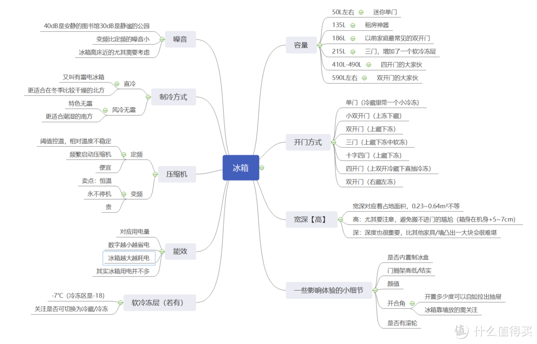 为了看懂冰箱商家们的介绍，我认认真真做了这篇3000字攻略