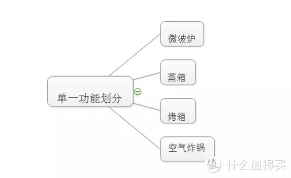 用过的都说真香！台面式厨电选购攻略，附618美的爆品推荐