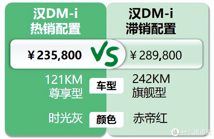 比亚迪汉DM-i：0优惠等车三个月，50%客户会对比日系混动