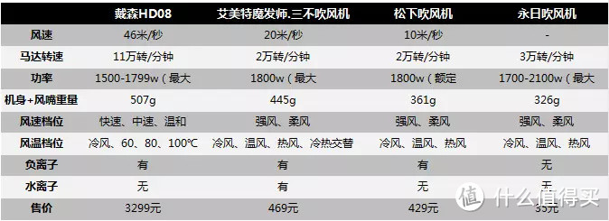 618吹风机选购指南，贵的一定好？不一定吧。性价比才是王道！