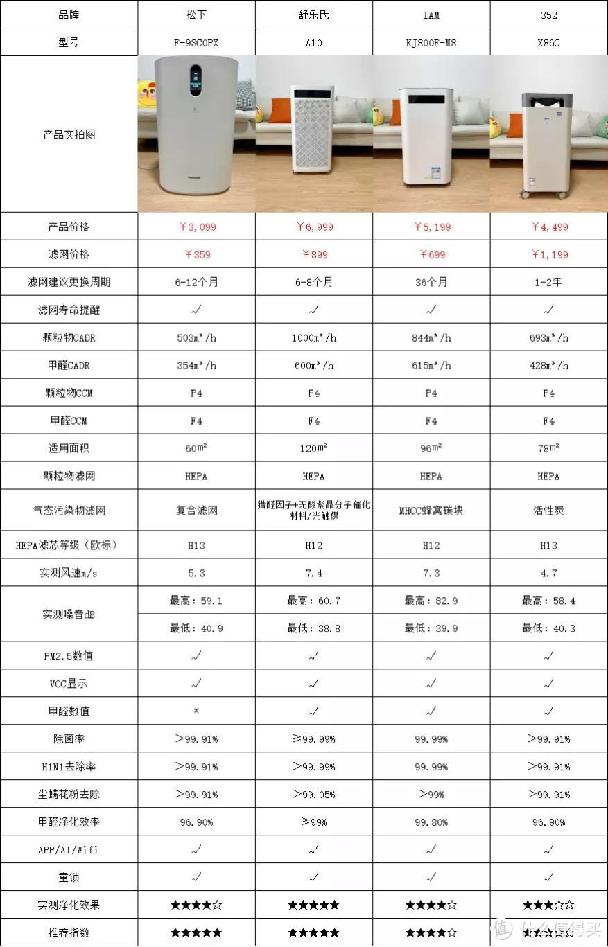 2022年空气净化器实物测评推荐，新房装修除醛空气净化器推荐，舒乐氏/352/IAM/松下空气净化器测评推荐