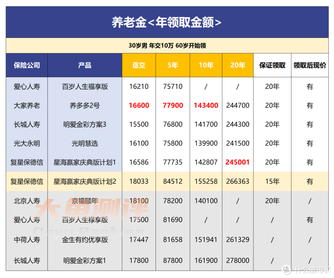 30岁男性，养老金哪款最有优势？(2022年5月)