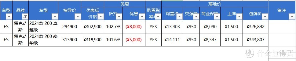  ↑- 加价之王：雷克萨斯- ↑