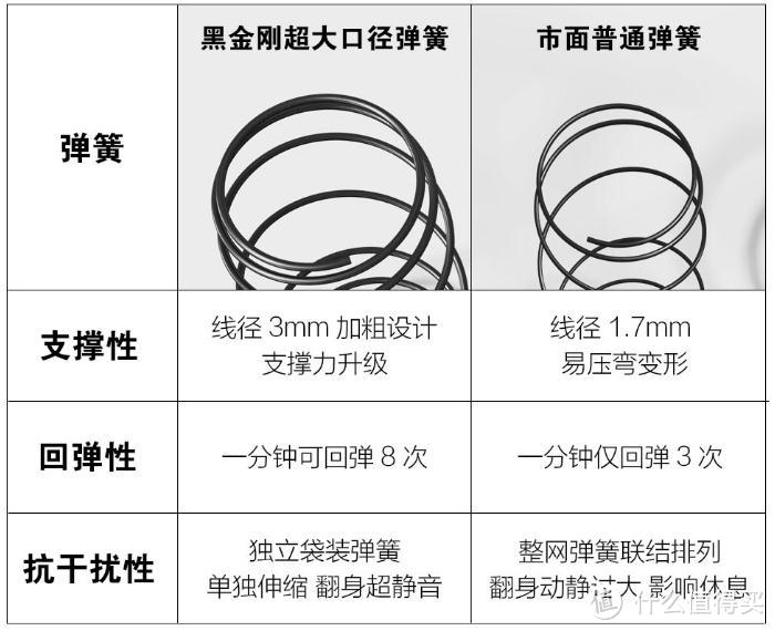 选对床垫很重要！大口径弹簧+双面双睡感，8H黑金刚就是我想要的