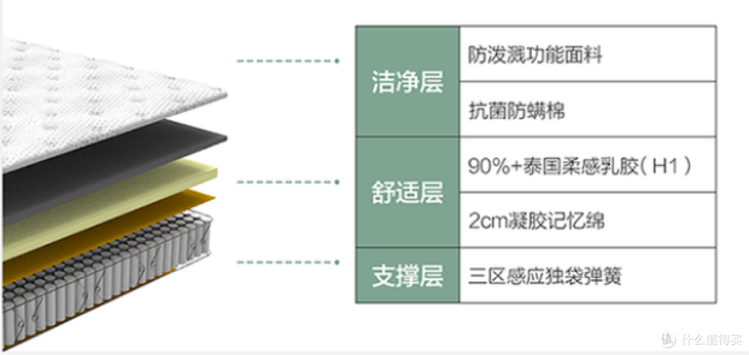 床垫选的好，让你“懒”的理直气壮，喜临门三区护脊懒人床垫