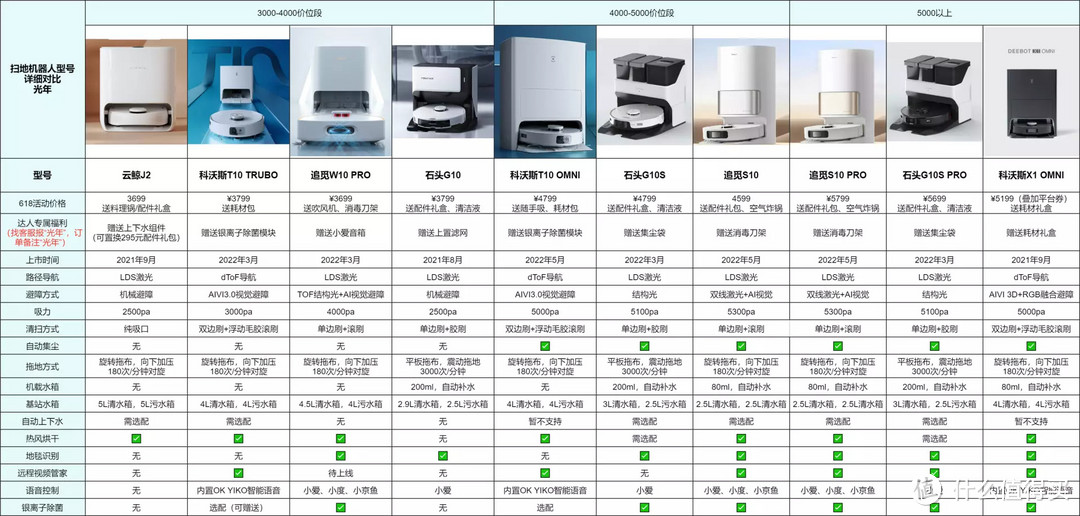 2022年618值得买的扫地机器人，科沃斯、石头、追觅高性价比机型推荐