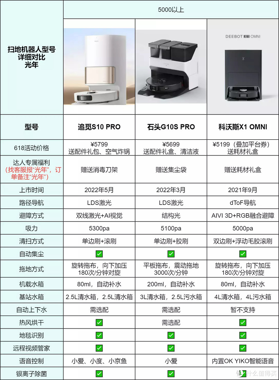 2022年618值得买的扫地机器人，科沃斯、石头、追觅高性价比机型推荐