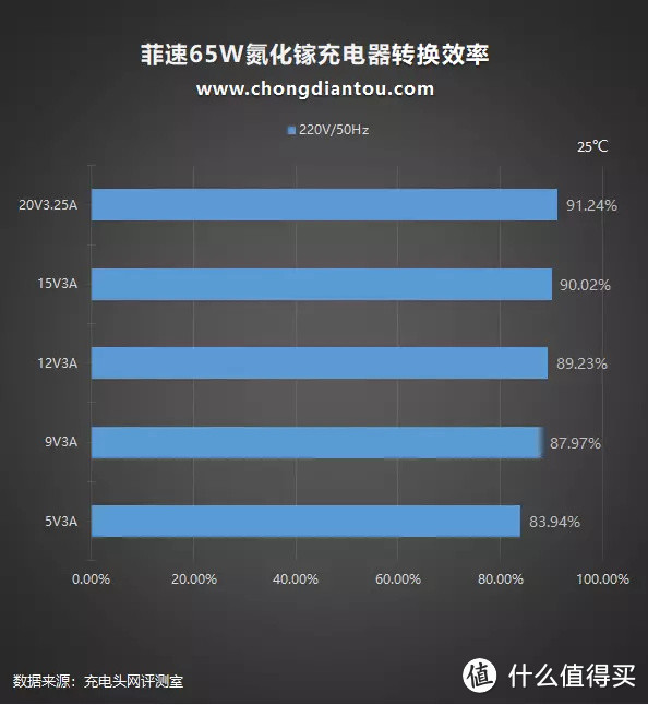 简约大方全包揽，菲速65W氮化镓充电器评测