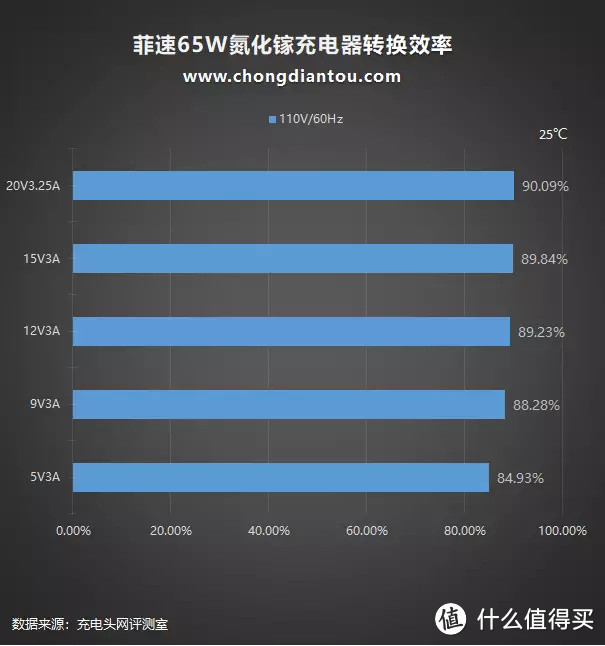 简约大方全包揽，菲速65W氮化镓充电器评测