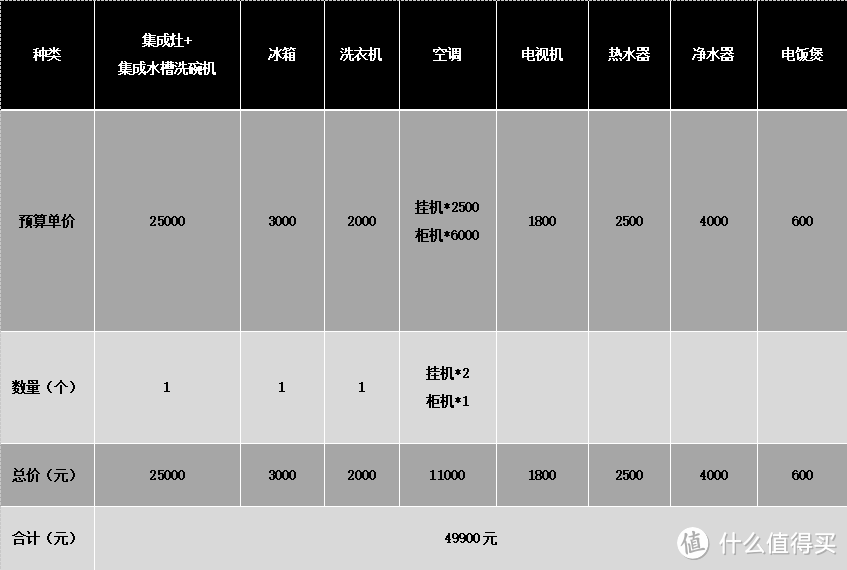 从集成灶到冰箱、电视、净水器,预算5万元买全屋家电够吗?