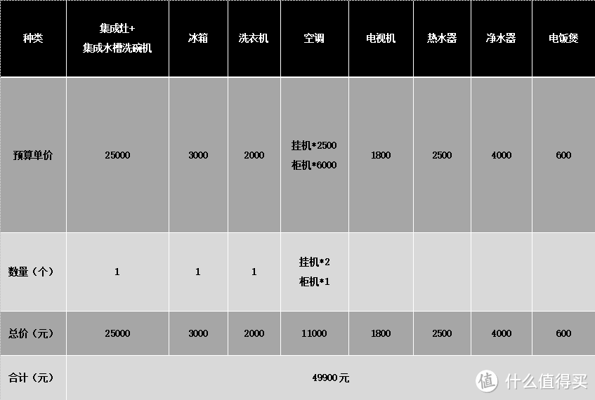 从集成灶到冰箱、电视、净水器，预算5万元买全屋家电够吗？