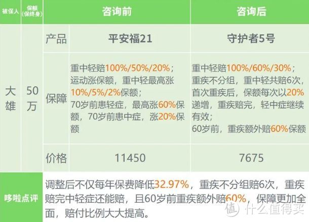 守卫者5号，最划算的多次赔重疾险，换它了！