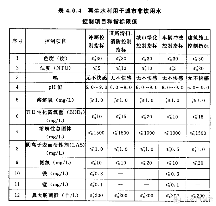 一个问题：大家在家里用中水冲屁屁吗？