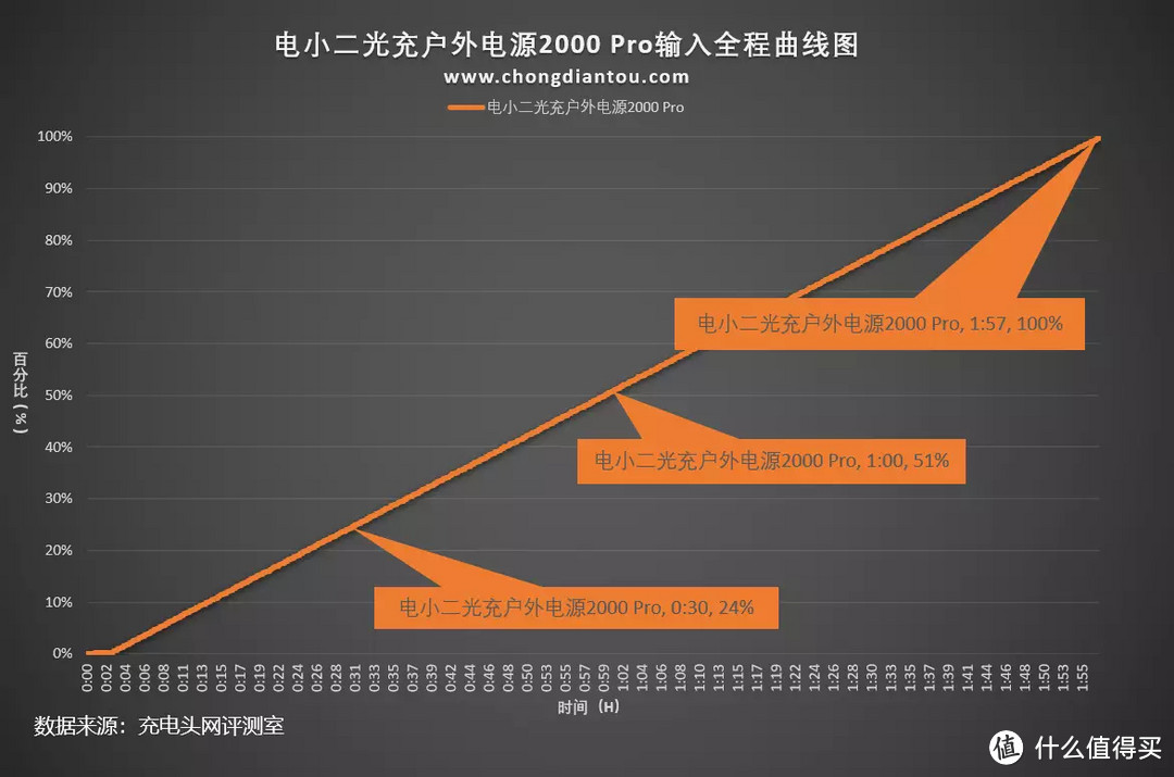 太阳能快充，户外不断电，电小二光充户外电源2000 Pro评测