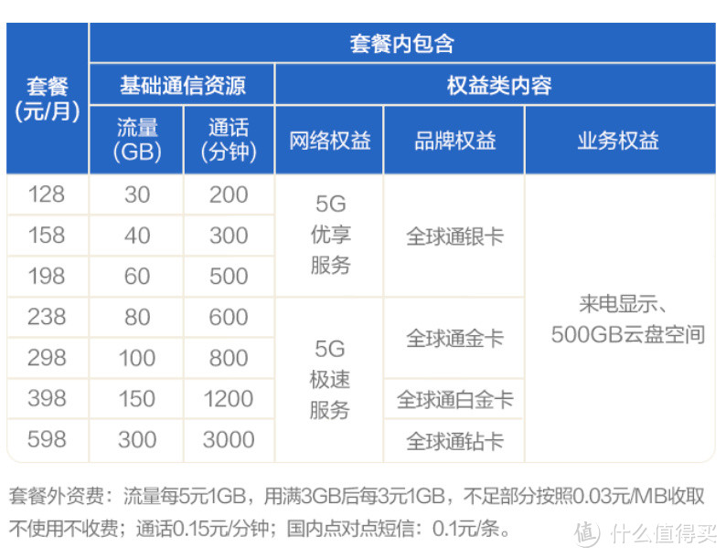 分析：2022年广电套餐资费打6折，三大运营商能否达到这个级别？