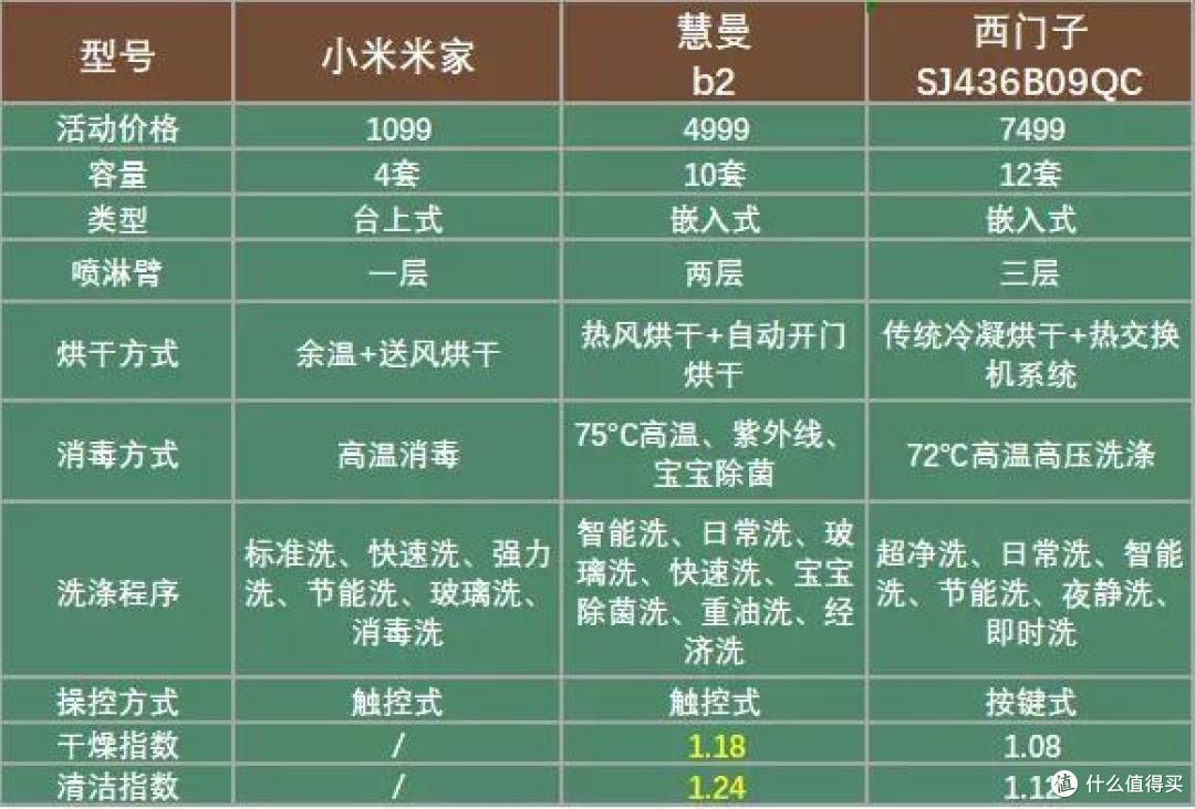 洗碗机年中选购要点汇总!除了洗碗还有大把用处!深度剖析洗碗机在日常扮演哪些角色!