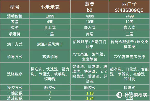 洗碗机年中选购要点汇总！除了洗碗还有大把用处！深度剖析洗碗机在日常扮演哪些角色！