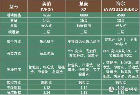 洗碗机年中选购要点汇总！除了洗碗还有大把用处！深度剖析洗碗机在日常扮演哪些角色！