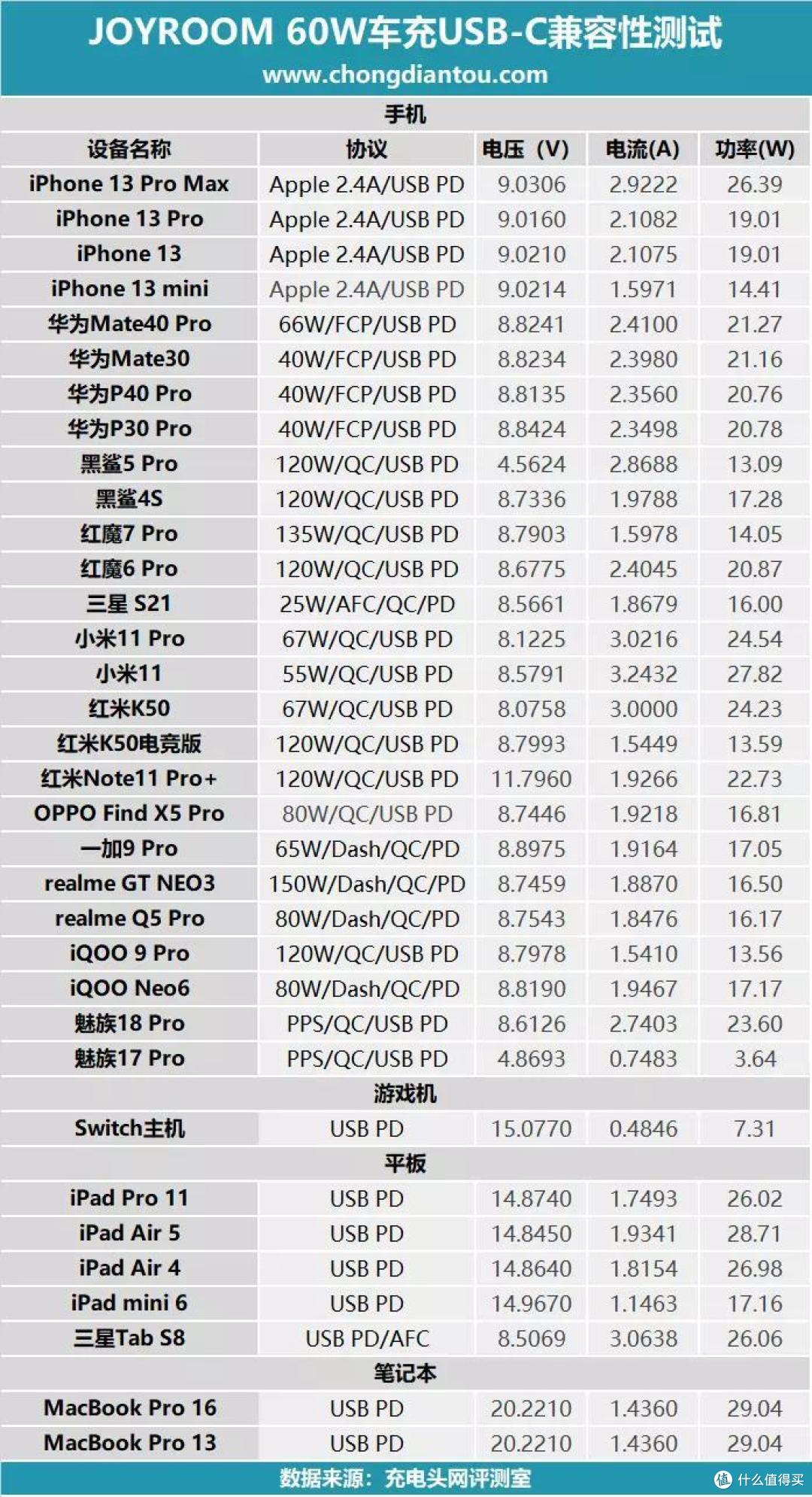 可延伸的车充,后排乘客福音,JOYROOM 60W车充评测