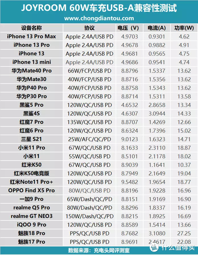 可延伸的车充，后排乘客福音，JOYROOM 60W车充评测