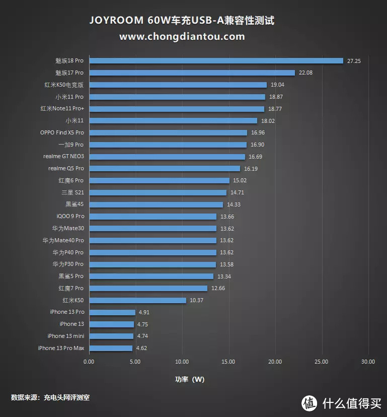 可延伸的车充，后排乘客福音，JOYROOM 60W车充评测