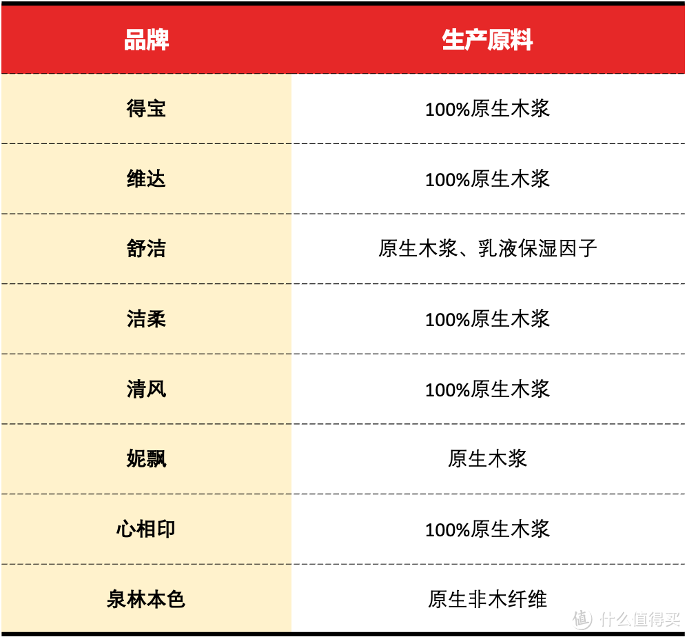 抽纸囤货指南来啦！八大热销款实测横评，哪款抽纸最值得囤？10位值友&4位编辑帮你选择～