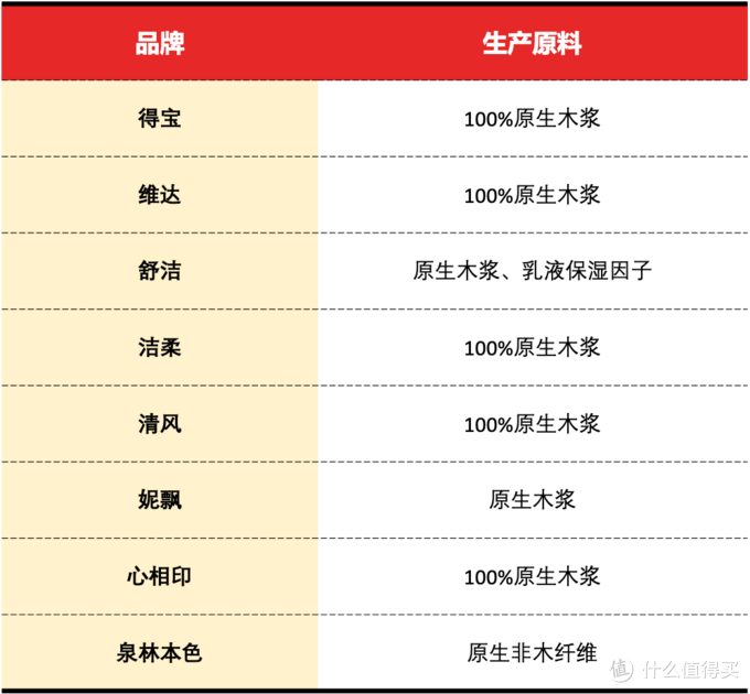 抽纸囤货指南来啦！八大热销款实测横评，哪款抽纸最值得囤？10位值友&4位编辑帮你选择～