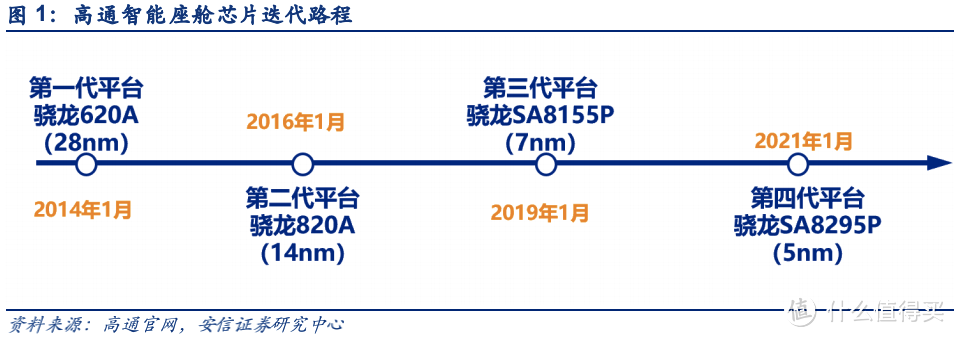 承袭智能手机芯片优势，盘点高通汽车芯片都有哪些？