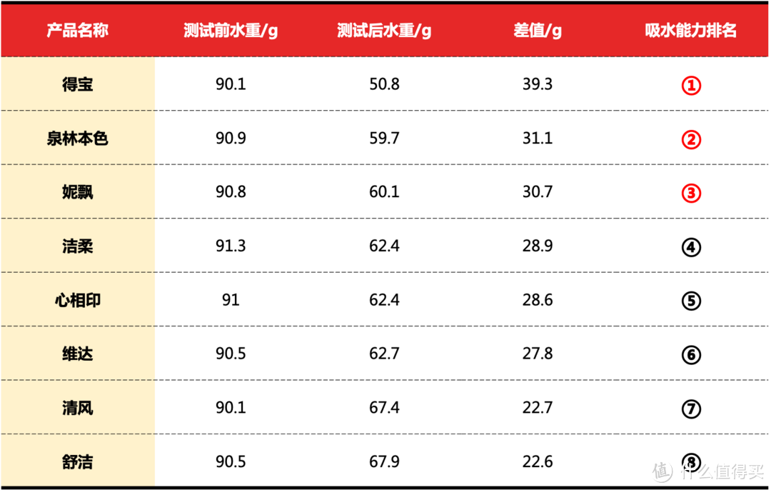 抽纸囤货指南来啦！八大热销款实测横评，哪款抽纸最值得囤？10位值友&4位编辑帮你选择～