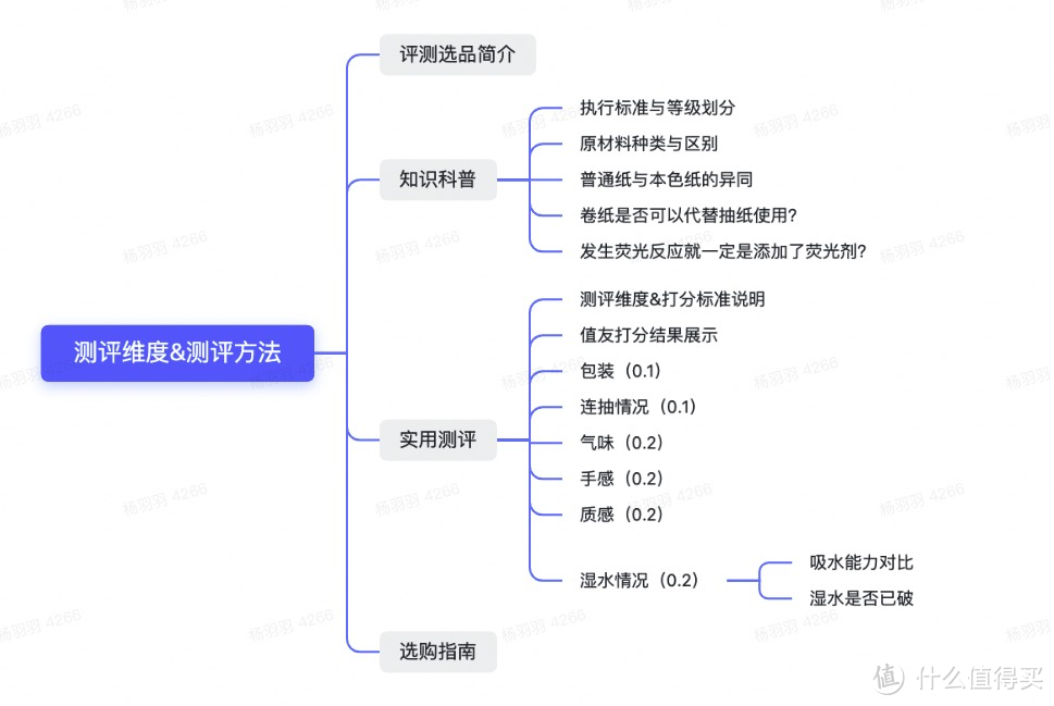 抽纸囤货指南来啦！八大热销款实测横评，哪款抽纸最值得囤？10位值友&4位编辑帮你选择～