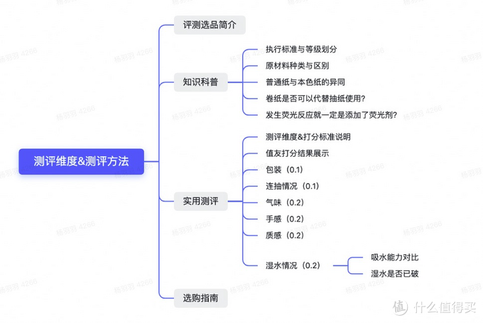 抽纸囤货指南来啦！八大热销款实测横评，哪款抽纸最值得囤？10位值友&4位编辑帮你选择～