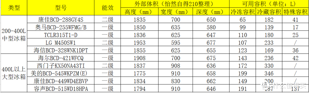 中小户型必看，10款超薄冰箱容量全面解析