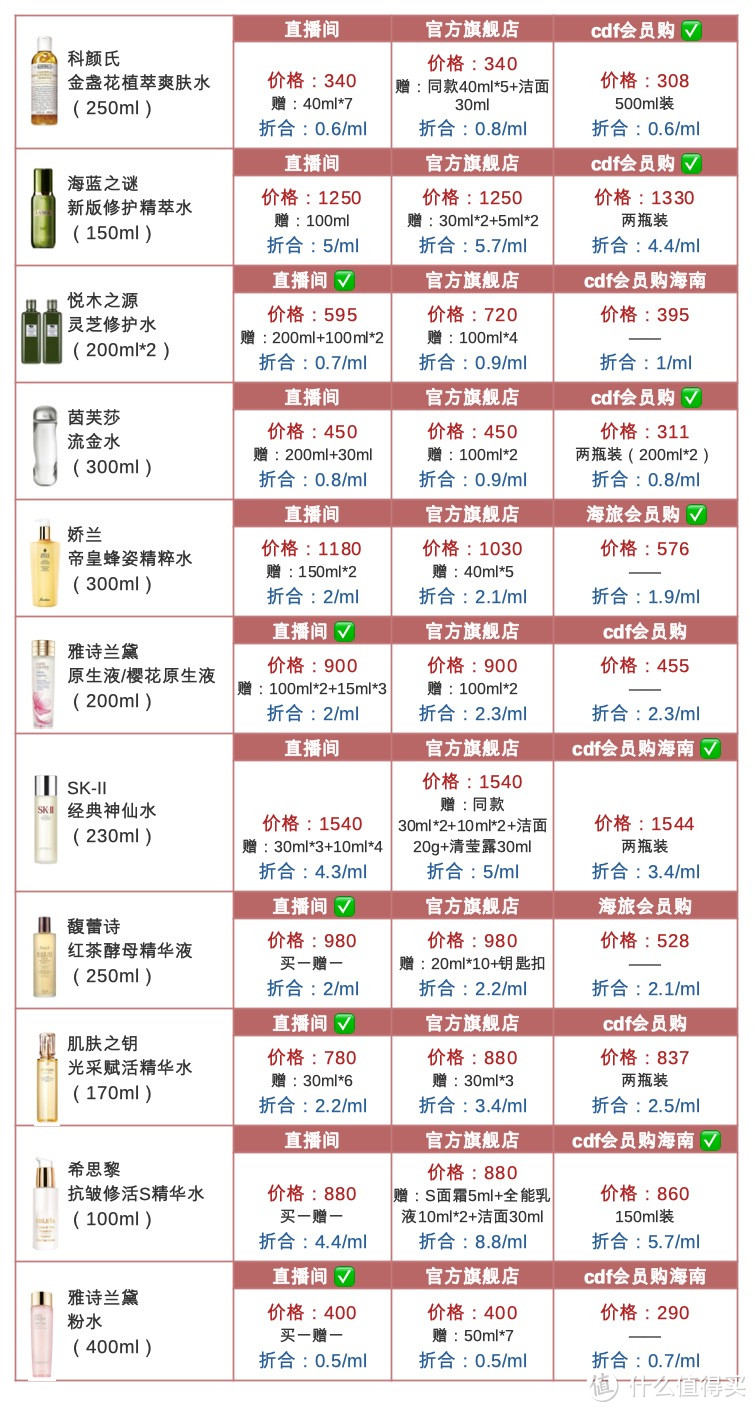 大主播vs官旗vs免税价，哪个更划算看这篇！【洁面、爽肤水、精华水、乳液、面霜】马住