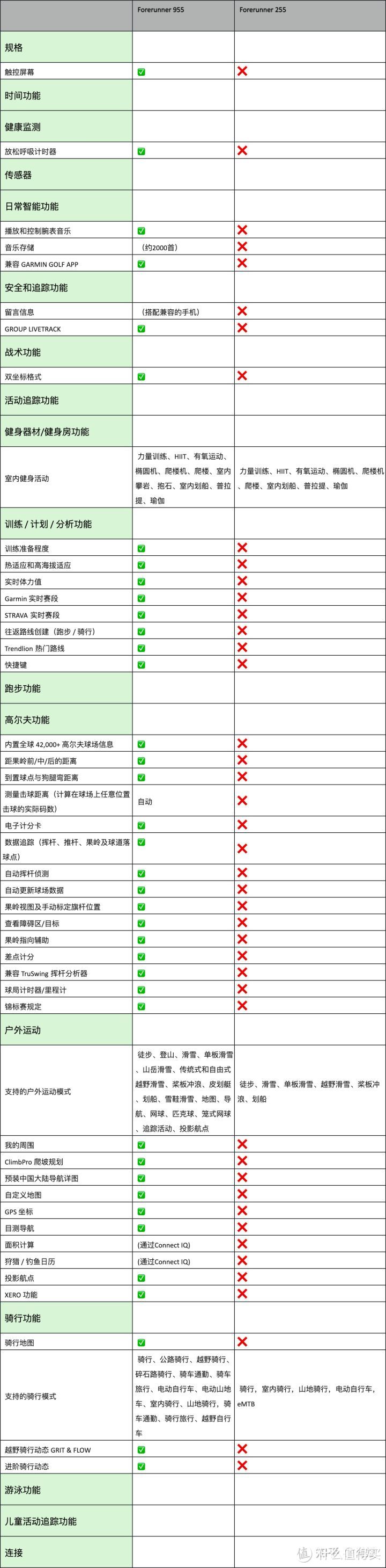 Forerunner 955 vs 255