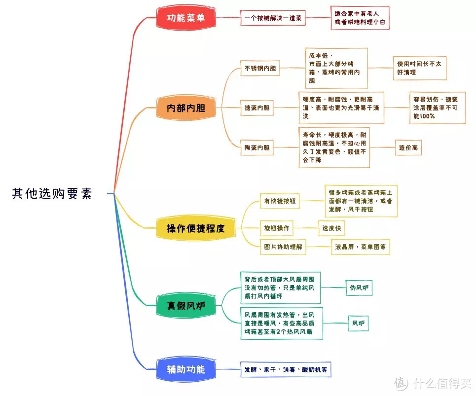 618烤箱，蒸烤箱大推荐！整理归纳总结，就为帮你找到适合你的那款蒸烤一体机！