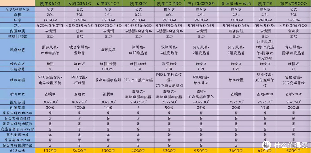 618烤箱，蒸烤箱大推荐！整理归纳总结，就为帮你找到适合你的那款蒸烤一体机！